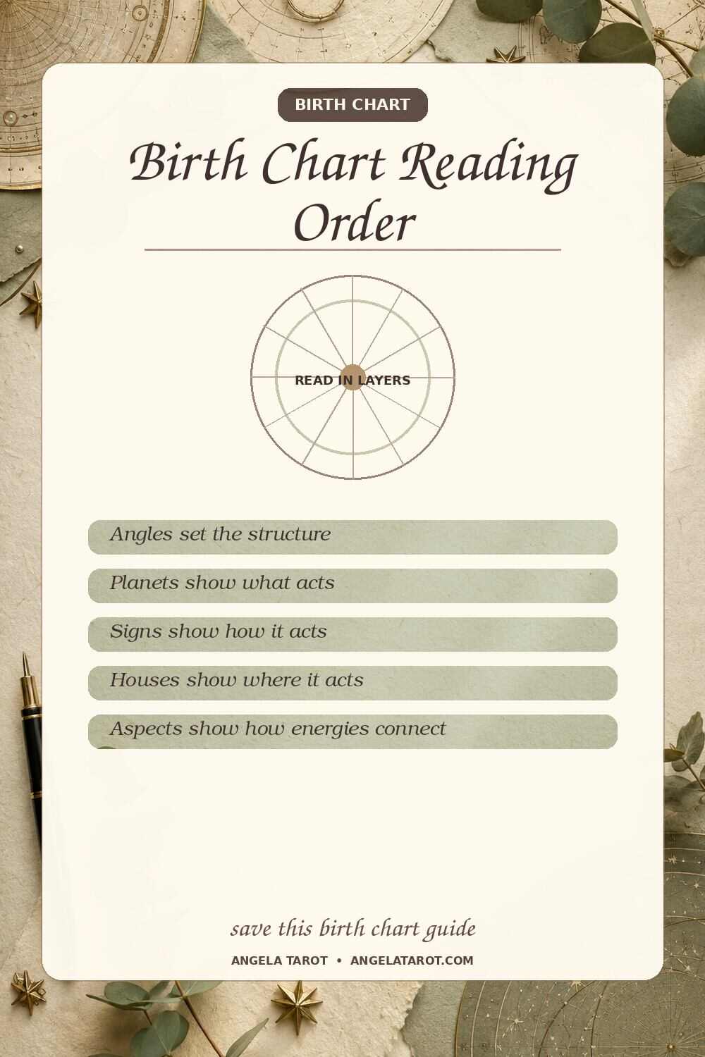 Pinterest birth chart guide for Birth Chart Reading Order