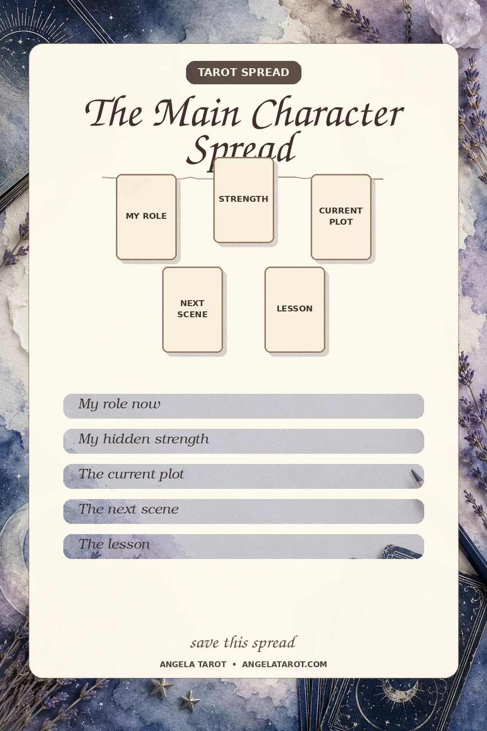 The Main Character Spread tarot spread with 5 labeled card positions