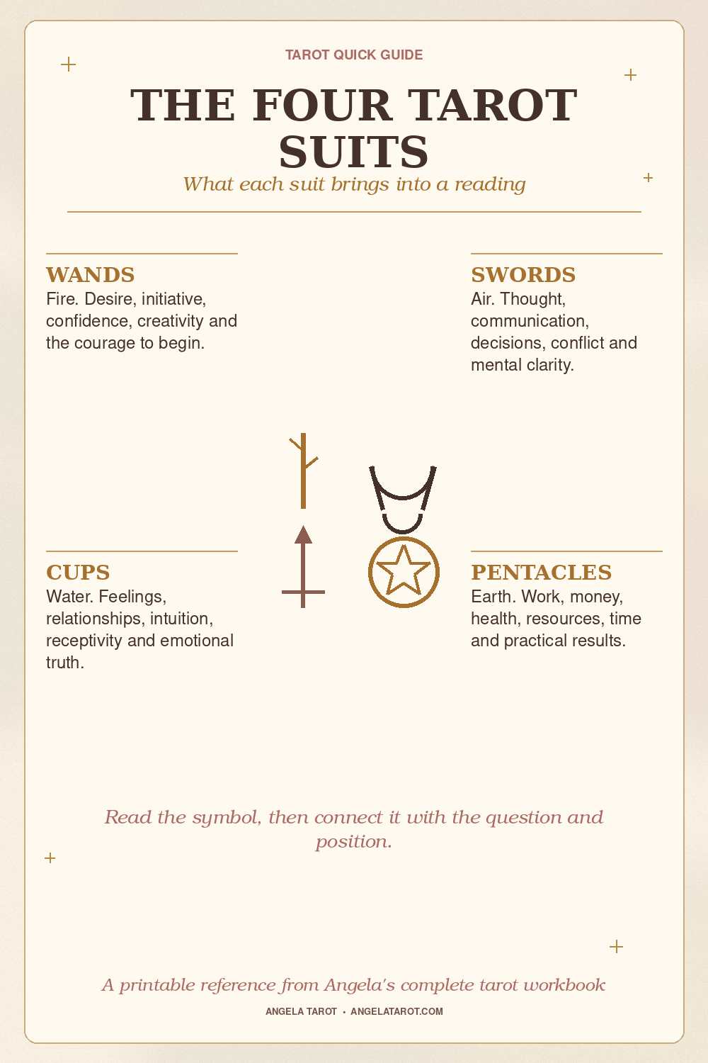Pinterest graphic for THE FOUR TAROT SUITS