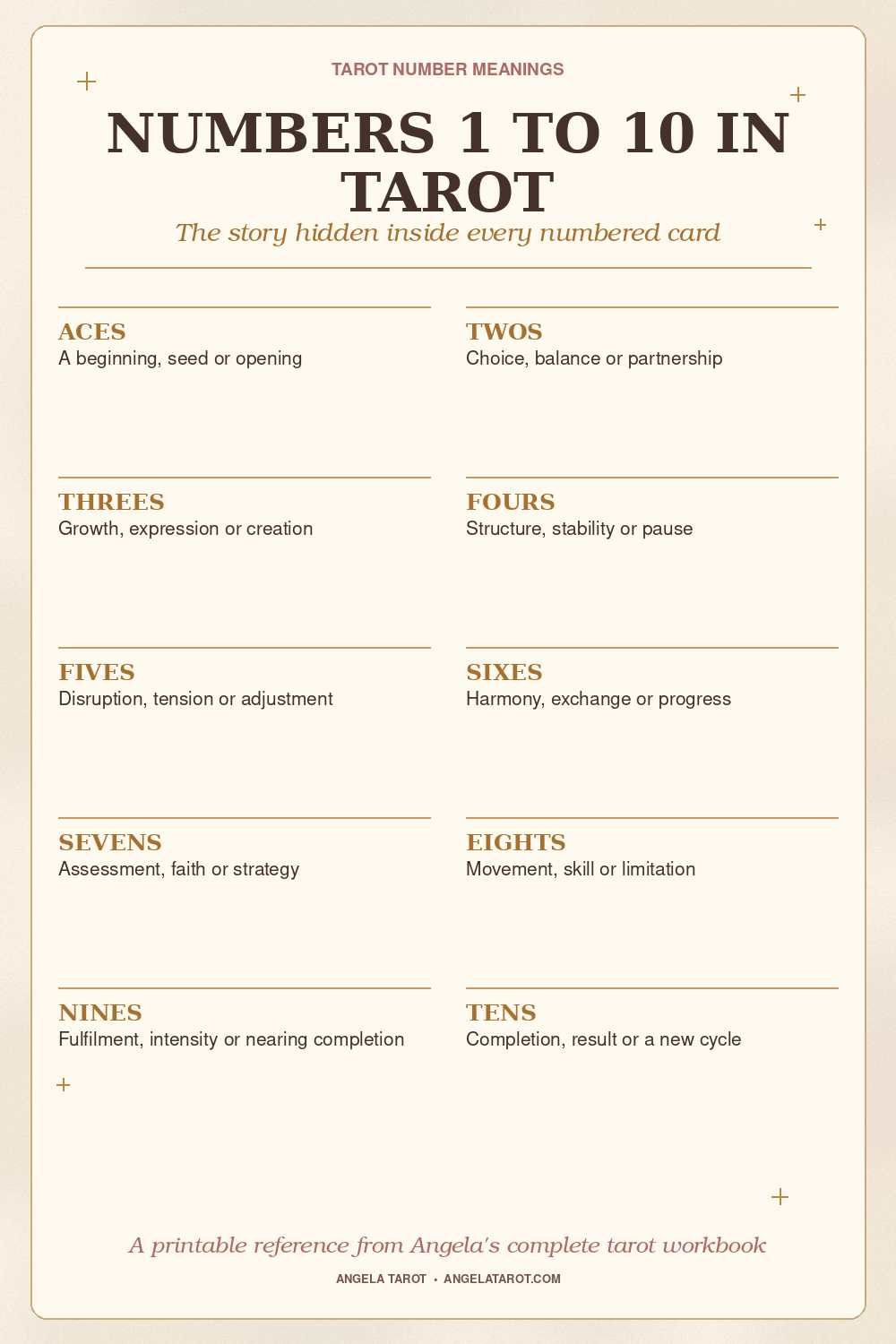 Pinterest graphic for NUMBERS 1 TO 10 IN TAROT