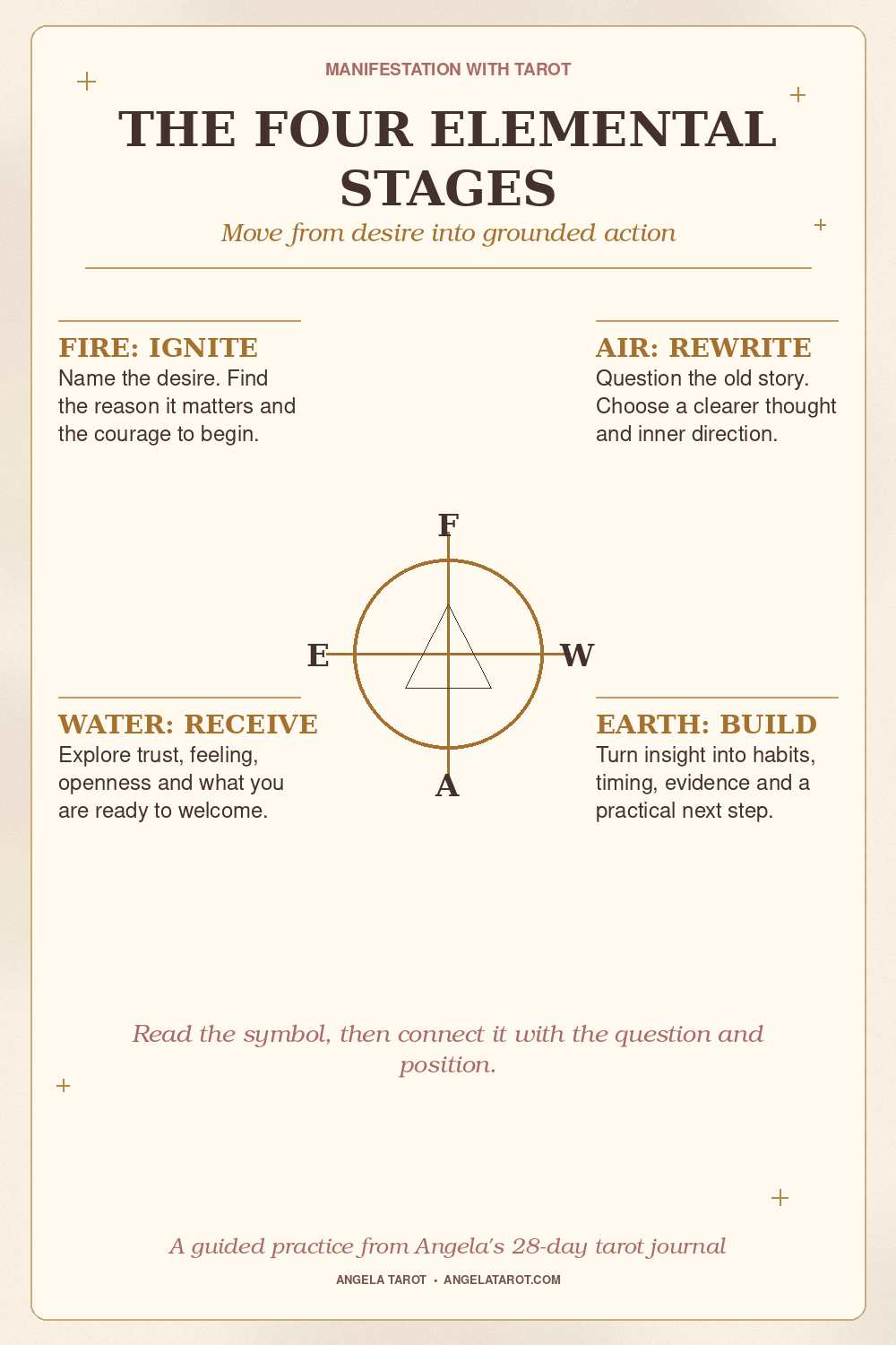Pinterest graphic for THE FOUR ELEMENTAL STAGES