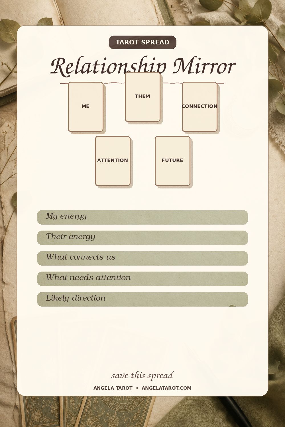 Relationship Mirror tarot spread with 5 labeled card positions