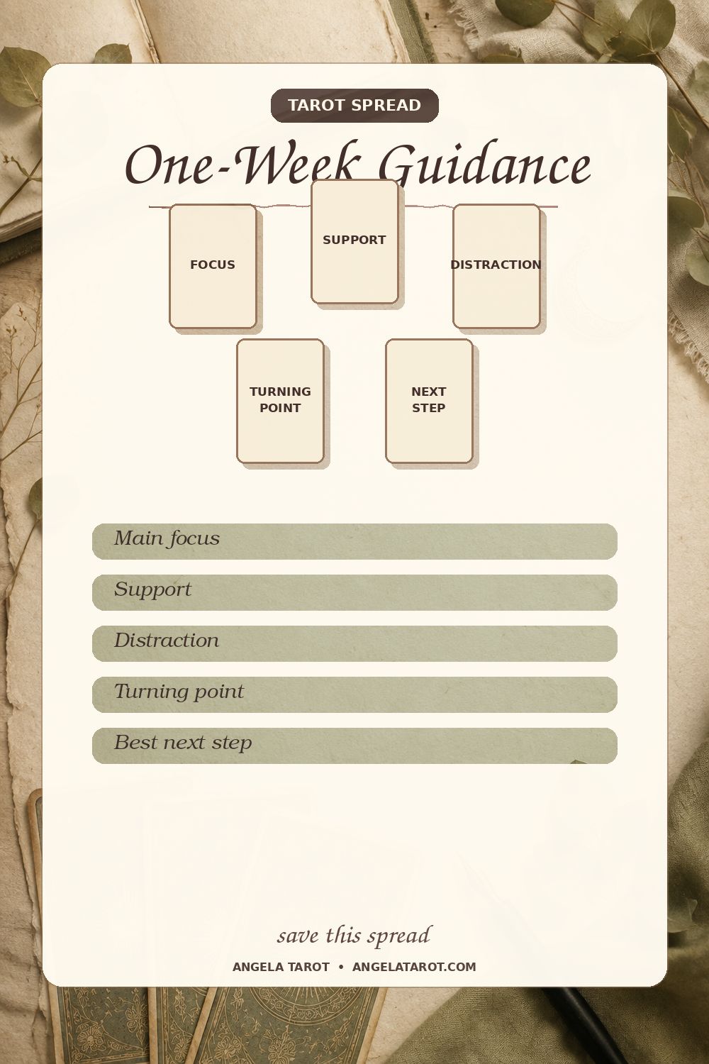One-Week Guidance tarot spread with 5 labeled card positions