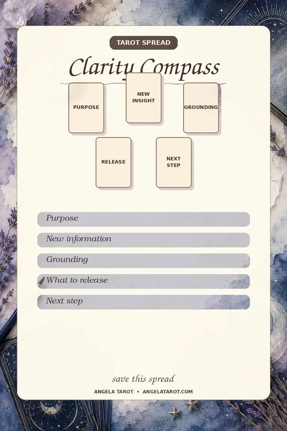 Clarity Compass tarot spread with 5 labeled card positions