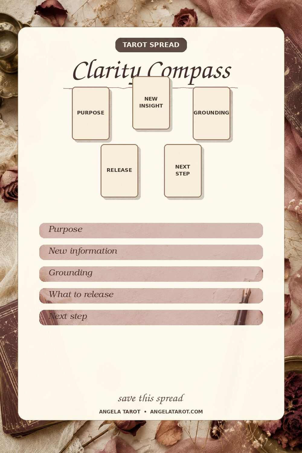Clarity Compass tarot spread with 5 labeled card positions