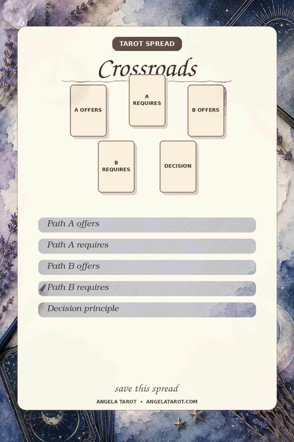Crossroads tarot spread with 5 labeled card positions