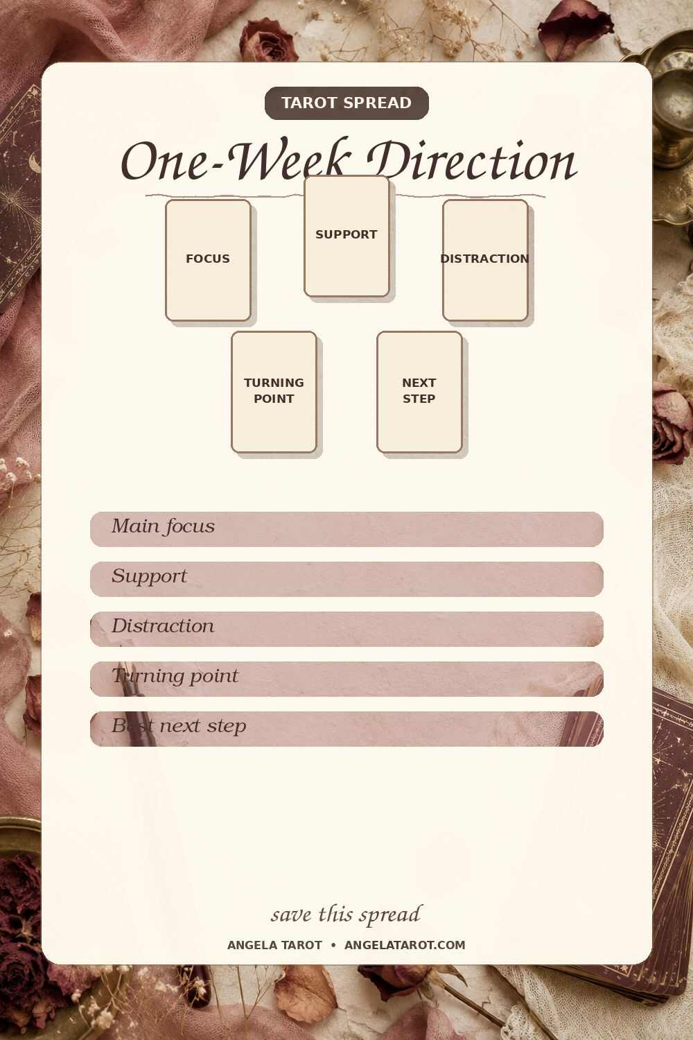 One-Week Direction tarot spread with 5 labeled card positions