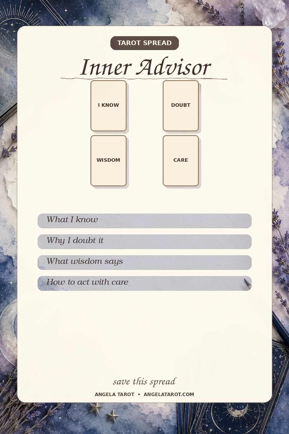 Inner Advisor tarot spread with 4 labeled card positions
